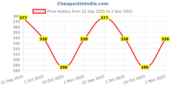 ajio.com eyebogler Men Ribbed Relaxed Fit Short Kurta eyebogler Price History Graph from 22 Sep 2025 to 2 Nov 2025