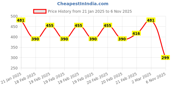 ajio.com eyebogler Men Shirt with Hooded Collar eyebogler Price History Graph from 21 Jan 2025 to 6 Nov 2025