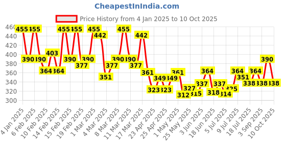 ajio.com eyebogler Men Shirt with Spread Collar eyebogler Price History Graph from 4 Jan 2025 to 10 Oct 2025