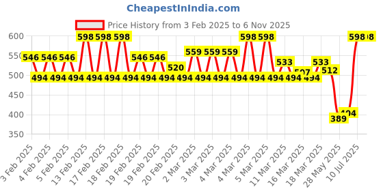 ajio.com eyebogler Men Short Kurta eyebogler Price History Graph from 3 Feb 2025 to 6 Nov 2025