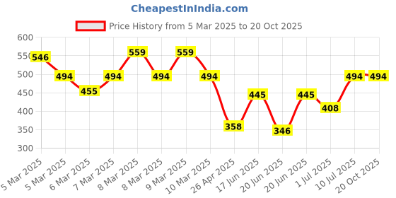 ajio.com eyebogler Men Short Kurta eyebogler Price History Graph from 5 Mar 2025 to 19 Oct 2025
