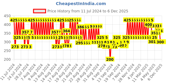 ajio.com eyebogler Men Straight Fit Track Pants with Elasticated Drawstring Waist eyebogler Price History Graph from 11 Jul 2024 to 4 Dec 2025