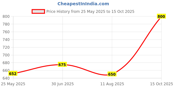 ajio.com eyebogler Men Straight Track Pants with Drawstring eyebogler Price History Graph from 25 May 2025 to 15 Oct 2025