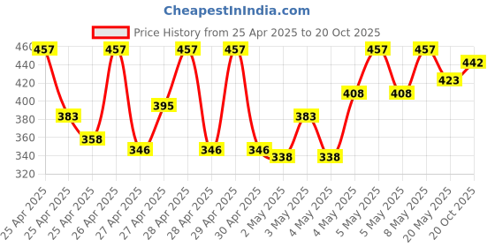 ajio.com eyebogler Men Straight Track Pants with Elasticated Drawstring Waist eyebogler Price History Graph from 25 Apr 2025 to 20 Oct 2025