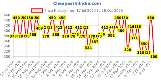 ajio.com eyebogler Men Straight Track Pants with Insert Pockets eyebogler Price History Graph from 17 Jul 2024 to 28 Oct 2025