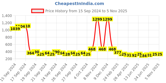 ajio.com eyebogler Men Striped Regular Fit Short Kurta with Band Collar eyebogler Price History Graph from 15 Sep 2024 to 5 Nov 2025