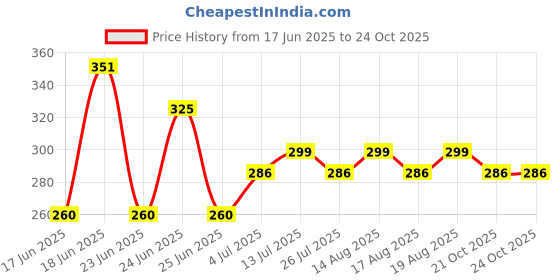 ajio.com eyebogler Men Stripes Regular Fit Polo T-shirt eyebogler Price History Graph from 17 Jun 2025 to 21 Oct 2025