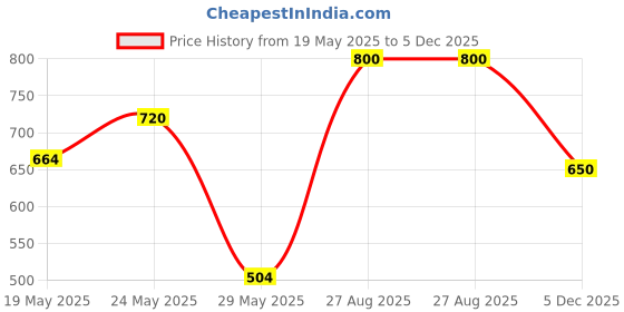 ajio.com eyebogler Men Tapered Fit Cargo Pants eyebogler Price History Graph from 19 May 2025 to 5 Dec 2025