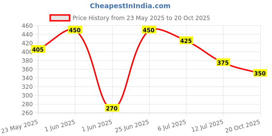 ajio.com eyebogler Men Track Pants with Drawstring Waist eyebogler Price History Graph from 23 May 2025 to 20 Oct 2025