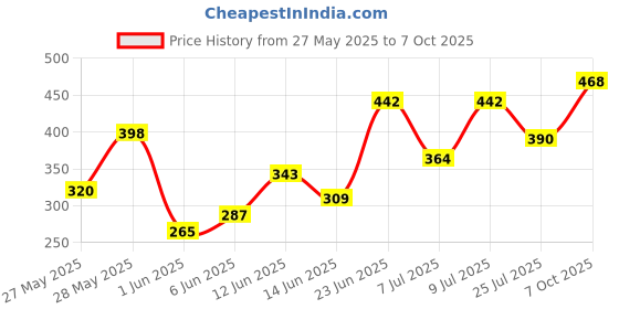 ajio.com eyebogler Men Track Pants with Drawstring Waist eyebogler Price History Graph from 27 May 2025 to 7 Oct 2025