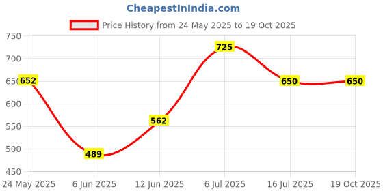 ajio.com eyebogler Men Zip-Front Bomber Jacket eyebogler Price History Graph from 24 May 2025 to 18 Oct 2025
