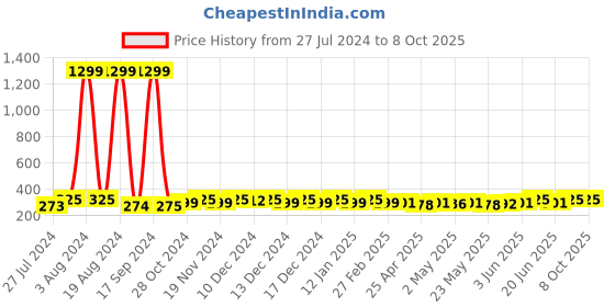 ajio.com eyebogler Midi Flared Skirt eyebogler Price History Graph from 27 Jul 2024 to 8 Oct 2025