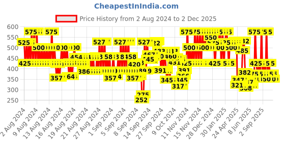 ajio.com eyebogler Pack of 2 Men Regular Fit City Shorts eyebogler Price History Graph from 2 Aug 2024 to 2 Dec 2025
