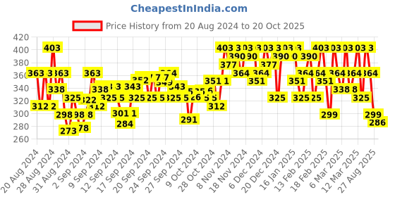 ajio.com eyebogler Pleated High-Rise Pants eyebogler Price History Graph from 20 Aug 2024 to 20 Oct 2025