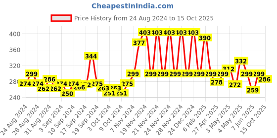 ajio.com eyebogler Pleated Track Pants eyebogler Price History Graph from 24 Aug 2024 to 15 Oct 2025