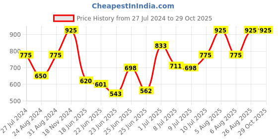 ajio.com eyebogler Printed 2-Piece Co-Ord Set eyebogler Price History Graph from 27 Jul 2024 to 29 Oct 2025