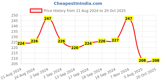 ajio.com eyebogler Round-Neck Sleeveless Vest eyebogler Price History Graph from 21 Aug 2024 to 20 Oct 2025