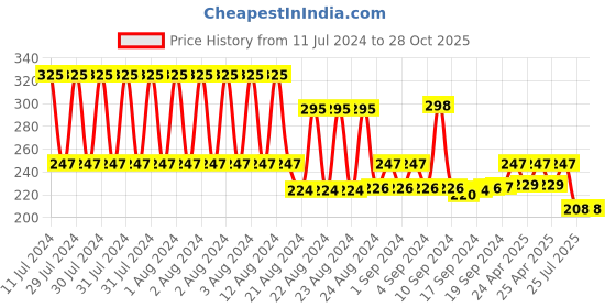 ajio.com eyebogler Round-Neck Sleeveless Vest eyebogler Price History Graph from 11 Jul 2024 to 27 Oct 2025