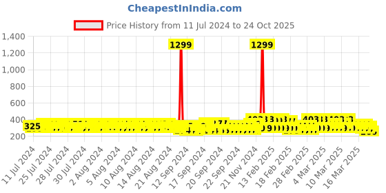 ajio.com eyebogler Solid Regular Fit T-shirt eyebogler Price History Graph from 11 Jul 2024 to 24 Oct 2025