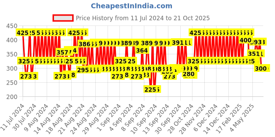 ajio.com eyebogler Solid Track Pants eyebogler Price History Graph from 11 Jul 2024 to 20 Oct 2025