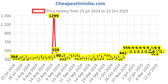 ajio.com eyebogler Spread Collar Shirt with Short Sleeves eyebogler Price History Graph from 25 Jul 2024 to 23 Oct 2025