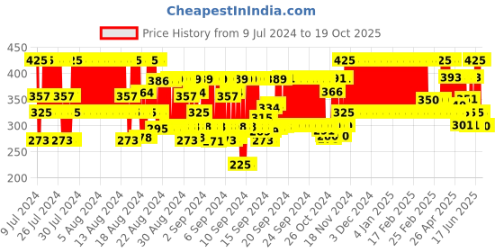 ajio.com eyebogler Straight Track pants with Drawstring Waist eyebogler Price History Graph from 9 Jul 2024 to 18 Oct 2025