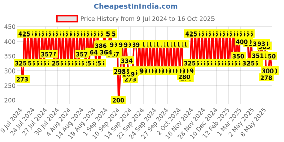 ajio.com eyebogler Straight Track pants with Drawstring Waist eyebogler Price History Graph from 9 Jul 2024 to 16 Oct 2025