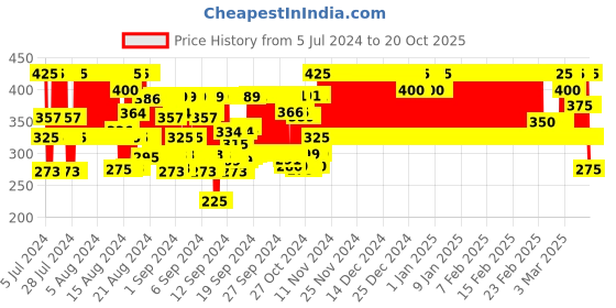 ajio.com eyebogler Striped Polo T-Shirt with Full Sleeves eyebogler Price History Graph from 5 Jul 2024 to 20 Oct 2025
