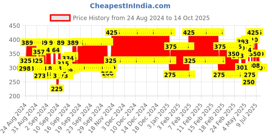 ajio.com eyebogler Track Pants with Elasticated Drawstring Waist eyebogler Price History Graph from 24 Aug 2024 to 13 Oct 2025