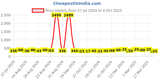 ajio.com eyebogler Track Pants with Elasticated Waistband eyebogler Price History Graph from 27 Jul 2024 to 4 Oct 2025
