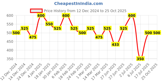 ajio.com eyebogler Woman Regular FitHoodie eyebogler Price History Graph from 12 Dec 2024 to 24 Oct 2025