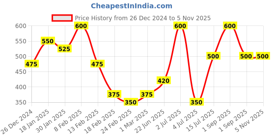 ajio.com eyebogler Woman Regular FitHoodie eyebogler Price History Graph from 26 Dec 2024 to 4 Nov 2025