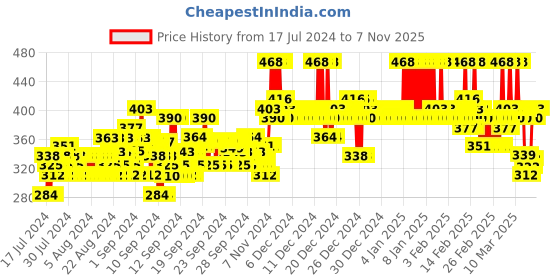 ajio.com eyebogler Women Checked Regular Fit Polo T-Shirt eyebogler Price History Graph from 17 Jul 2024 to 4 Nov 2025
