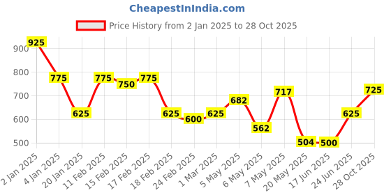 ajio.com eyebogler Women Full length Sweatshirt eyebogler Price History Graph from 2 Jan 2025 to 28 Oct 2025