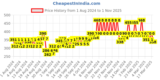 ajio.com eyebogler Women Typographic Print Regular Fit Hooded T-Shirt eyebogler Price History Graph from 1 Aug 2024 to 1 Nov 2025