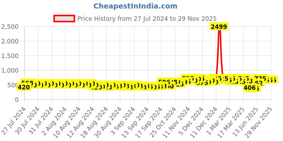 ajio.com eyebogler Women Typographic Print Zip-Front Hoodie eyebogler Price History Graph from 27 Jul 2024 to 29 Nov 2025