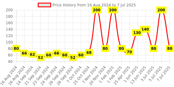 ajio.com bronson professional Eyebrow and Face Razor Set bronson professional Price History Graph from 16 Aug 2024 to 7 Jul 2025