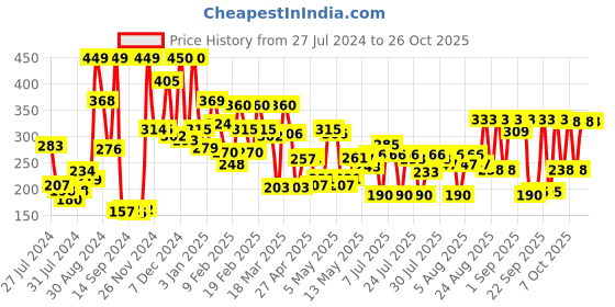 ajio.com lakme Eyeconic Volume Mascara - Deep Black lakme Price History Graph from 27 Jul 2024 to 26 Oct 2025