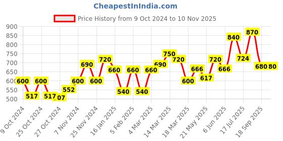 ajio.com eyejack Cat-Eye Sunglasses eyejack Price History Graph from 9 Oct 2024 to 10 Nov 2025