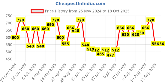 ajio.com eyejack Full-Rim Square Frame eyejack Price History Graph from 25 Nov 2024 to 13 Oct 2025