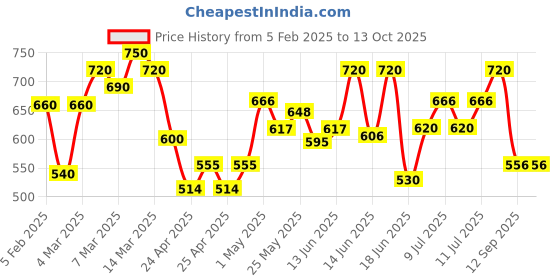ajio.com eyejack Full-Rim Square Frame eyejack Price History Graph from 5 Feb 2025 to 13 Oct 2025