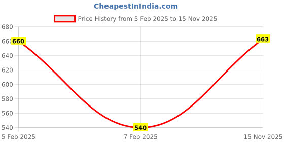 ajio.com eyejack Men 3753 UV-Protected Full-Rim Square Sunglasses eyejack Price History Graph from 5 Feb 2025 to 15 Nov 2025