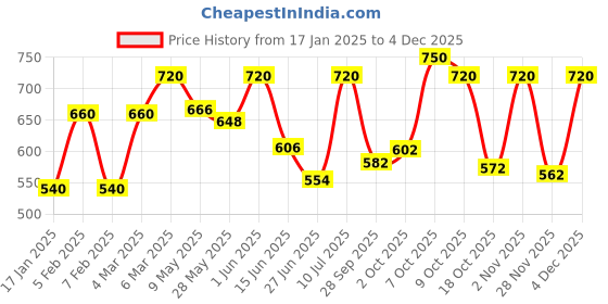 ajio.com eyejack Men 3793 UV-Protected Full-Rim Square Sunglasses eyejack Price History Graph from 17 Jan 2025 to 4 Dec 2025