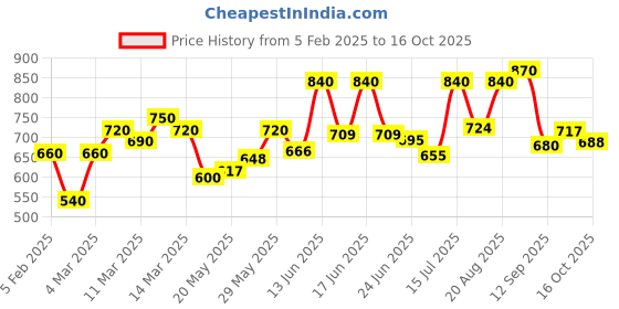 ajio.com eyejack Men Full Rim Frame Sunglasses eyejack Price History Graph from 5 Feb 2025 to 16 Oct 2025
