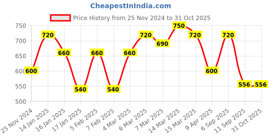 ajio.com eyejack Men Full Rim Frames eyejack Price History Graph from 25 Nov 2024 to 30 Oct 2025