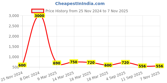 ajio.com eyejack Men Full-Rim Square Frame-S9004CL462 eyejack Price History Graph from 25 Nov 2024 to 7 Nov 2025