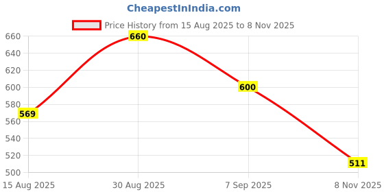 ajio.com eyejack Men Full-Rim Square Sunglasses 8021P eyejack Price History Graph from 15 Aug 2025 to 8 Nov 2025