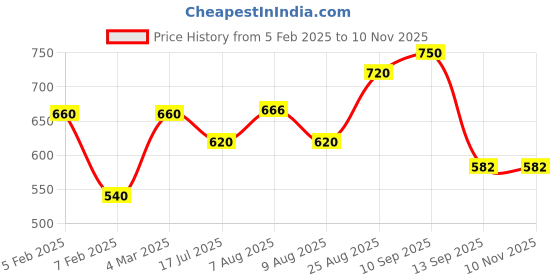 ajio.com eyejack Men Full-Rim Sunglasses eyejack Price History Graph from 5 Feb 2025 to 10 Nov 2025