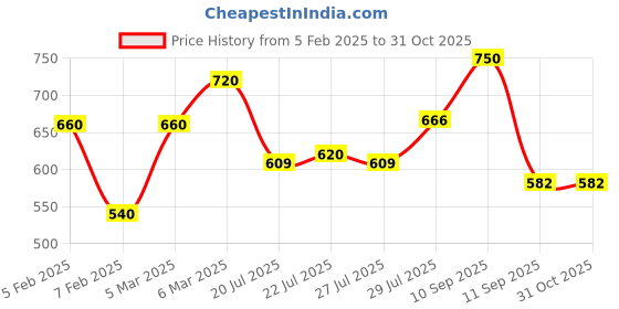 ajio.com eyejack Men Full-Rim Sunglasses eyejack Price History Graph from 5 Feb 2025 to 31 Oct 2025