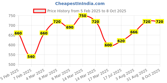 ajio.com eyejack Men Matt Transparent Frames eyejack Price History Graph from 5 Feb 2025 to 8 Oct 2025